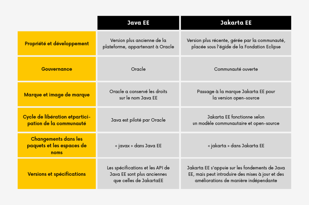 Tableau comparatif présentant les principales différences entre Java EE et Jakarta EE, notamment la propriété, la gouvernance, l'image de marque, le modèle de publication, les espaces de noms et les spécifications.