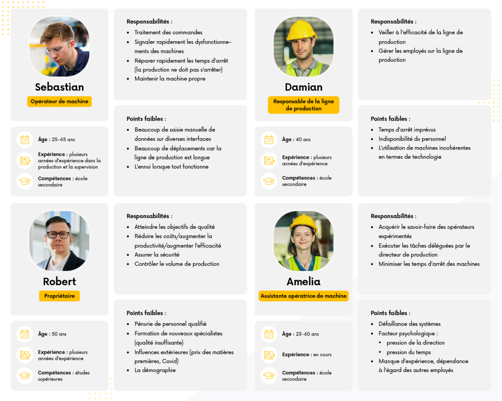 Infographie présentant les personas d'utilisateurs dans un environnement de production, avec leurs responsabilités, leurs défis et leur niveau d'expérience.