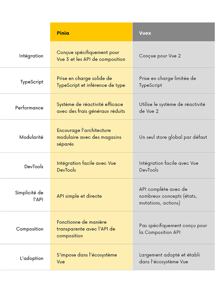 Tableau comparatif de Pinia et Vuex présentant les différences en matière d’intégration, de prise en charge de TypeScript, de performances, de modularité, de DevTools, de simplicité de l’API et d’adoption dans l’écosystème Vue.
