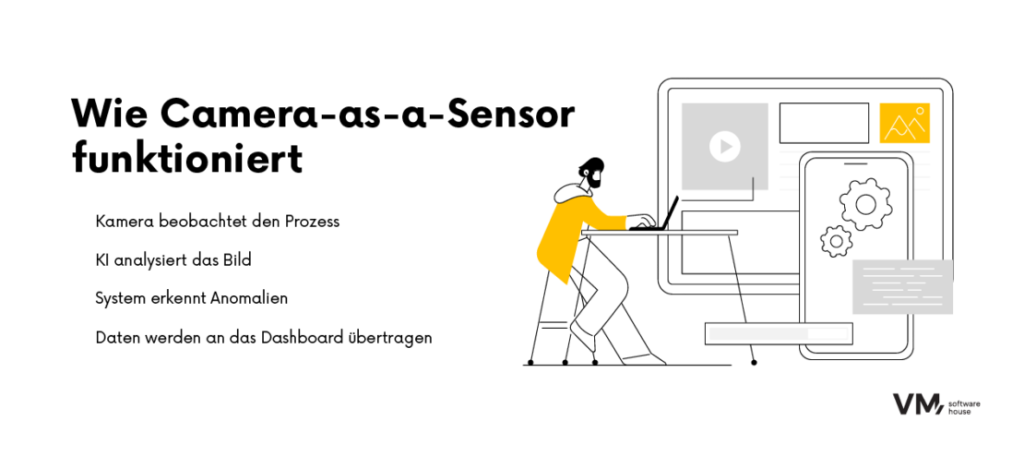 Infografik zur Funktionsweise der Camera-as-a-Sensor-Lösung.