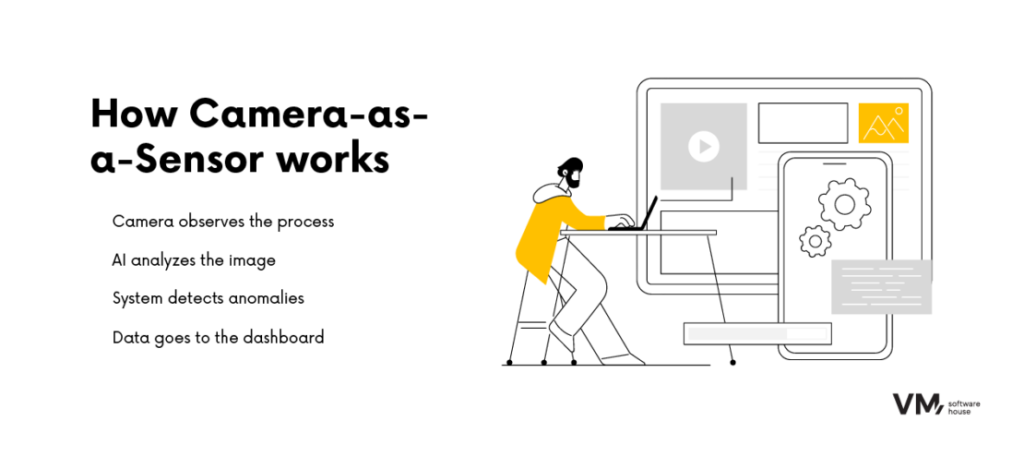 Infographic explaining how the Camera-as-a-Sensor solution works.