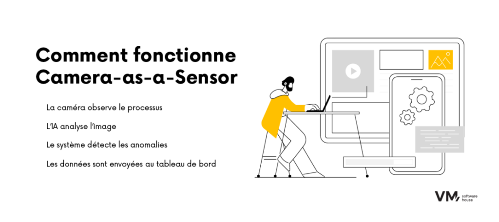 Infographie expliquant le fonctionnement de la solution Camera-as-a-Sensor.