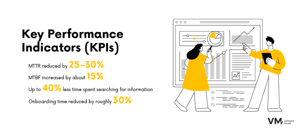 Infographic presenting key performance indicators after AI implementation.