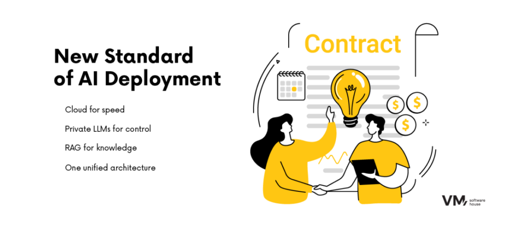 Infographic presenting the new standard for AI implementation using cloud, private LLMs, and RAG.