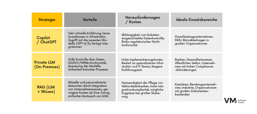 Vergleichstabelle der KI-Strategien: Copilot/ChatGPT, private LLMs und RAG.