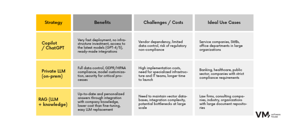 Comparison table of AI implementation strategies: Copilot/ChatGPT, private LLMs, and RAG.