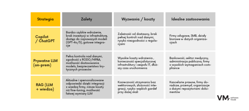 Tabela porównująca strategie wdrożenia AI: Copilot/ChatGPT, prywatne LLM i RAG.