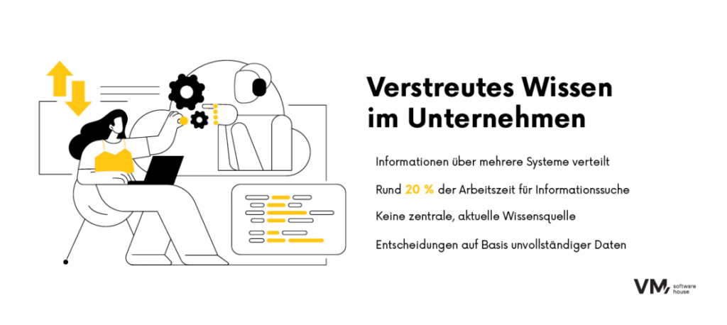 Infografik über die Herausforderung verstreuten Wissens im Unternehmen, bei der Informationen auf PDFs, Tabellen, CRM-Systeme und E-Mails verteilt sind und dadurch die Informationssuche sowie fundierte Entscheidungen erschwert werden.