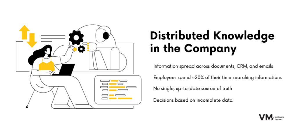 Infographic illustrating the challenge of scattered organizational knowledge, where information is spread across PDFs, spreadsheets, CRM systems, and emails, making it harder to find data and make informed decisions.