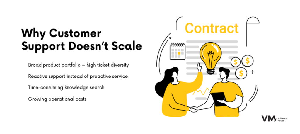 Infographic showing key challenges in scaling customer support with a contract collaboration illustration.