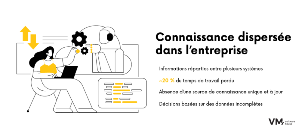 Infographie illustrant le problème des connaissances dispersées dans l’entreprise, où les informations sont réparties entre des PDF, des feuilles de calcul, un CRM et des e-mails, compliquant la recherche d’informations et la prise de décision.