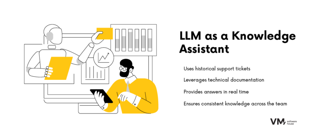 Infographic showing how an LLM acts as a knowledge assistant for customer support.