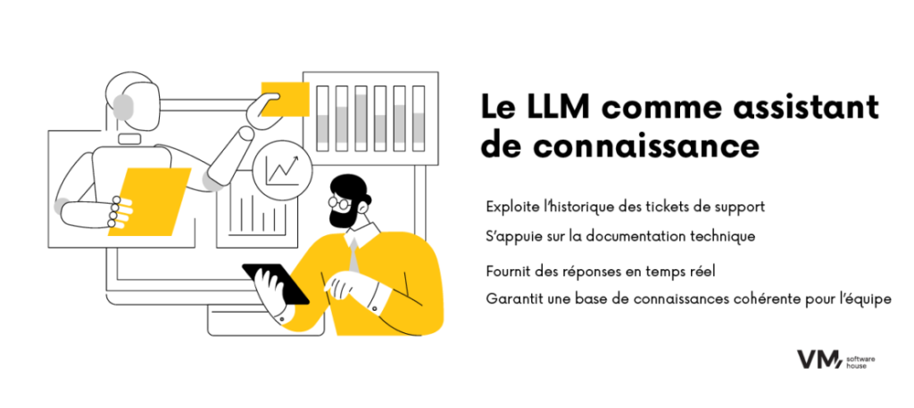 Infographie montrant l'utilisation d'un LLM comme assistant de connaissances pour le service client.