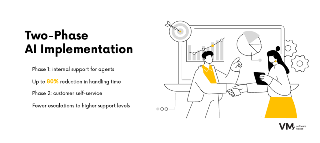 Infographic showing the two stages of AI implementation in customer support.