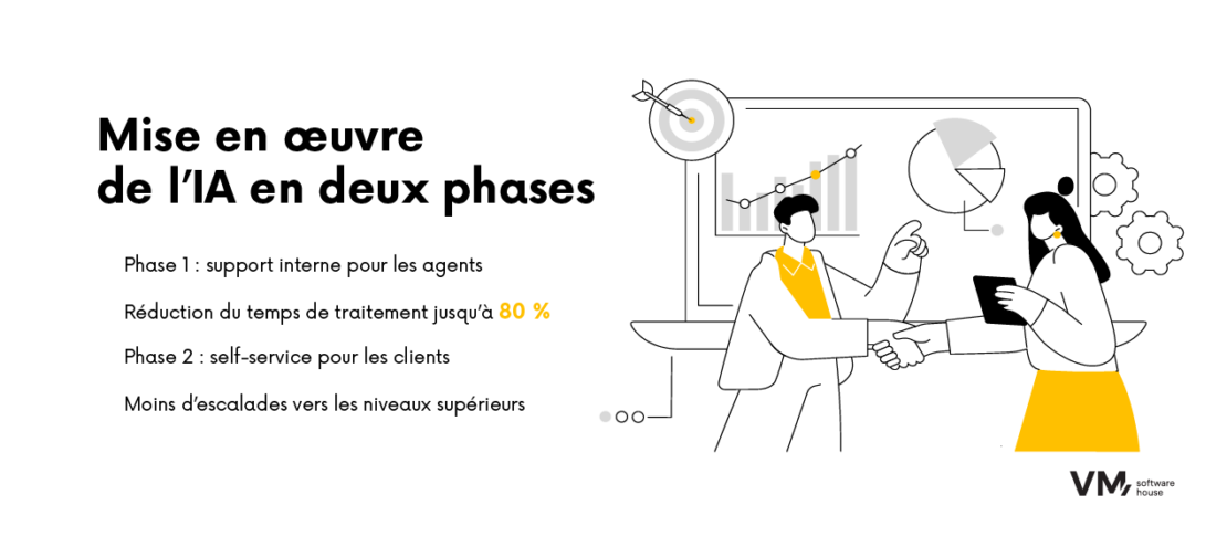 mise en oeuvre de I IA en deux phases