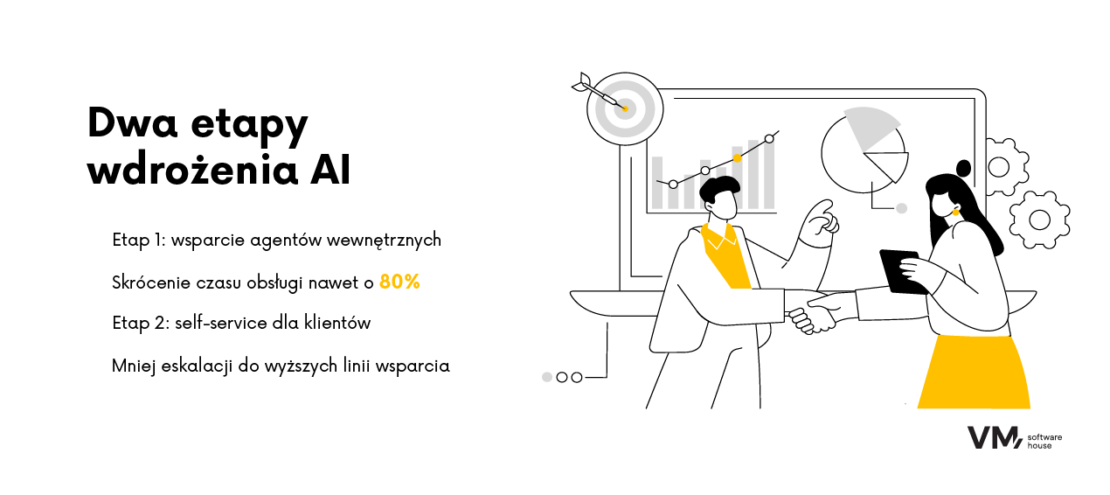 Dwa etapy wdrożenia AI