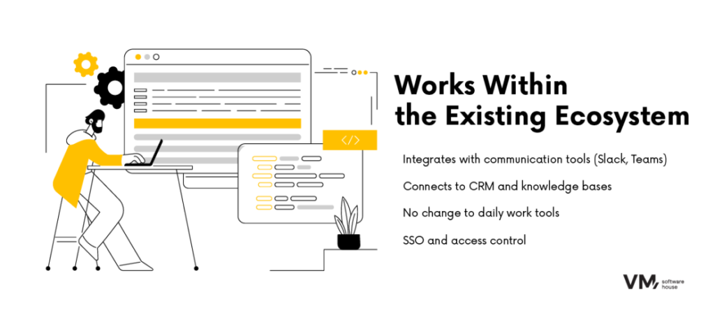 Infographic showing how an LLM integrates with existing business tools, including collaboration platforms, CRM systems, knowledge bases, and secure data access without changing employees' workflows.