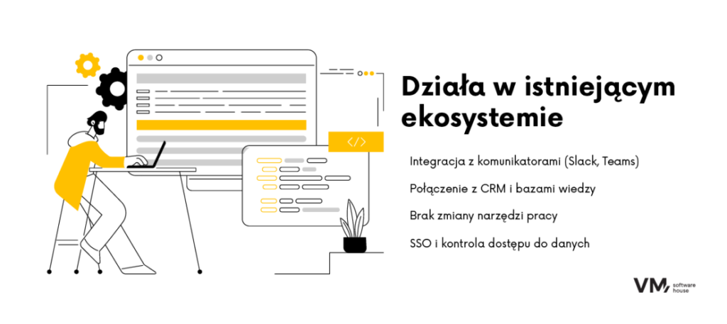Infografika przedstawiająca integrację modelu LLM z istniejącym środowiskiem pracy, obejmującą komunikatory, systemy CRM, bazy wiedzy oraz bezpieczny dostęp do danych bez zmiany używanych narzędzi.