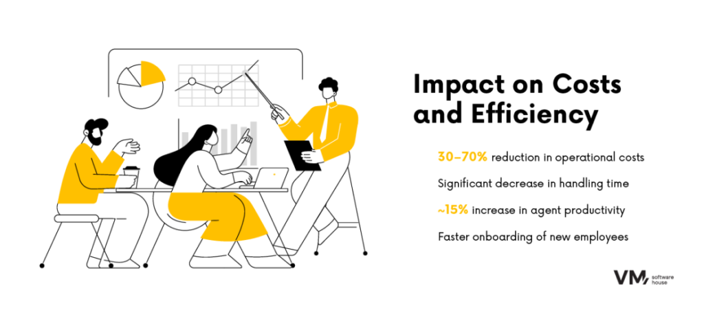 Infographic showing how AI reduces costs and improves customer support efficiency.