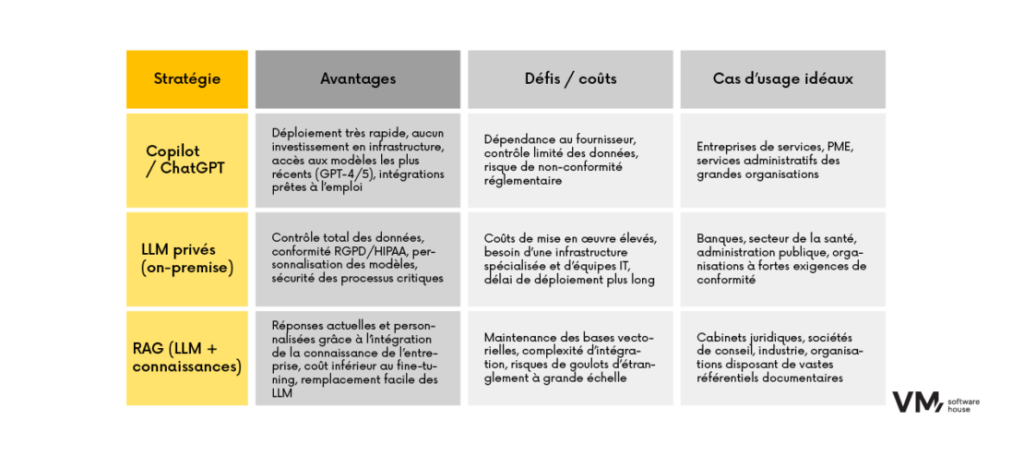 Tableau comparatif des stratégies d'IA : Copilot/ChatGPT, LLM privés et RAG.