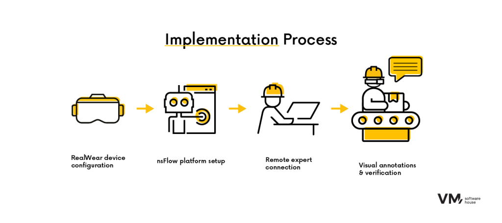 Four-step implementation process: device setup, platform config, expert connection, and verification.