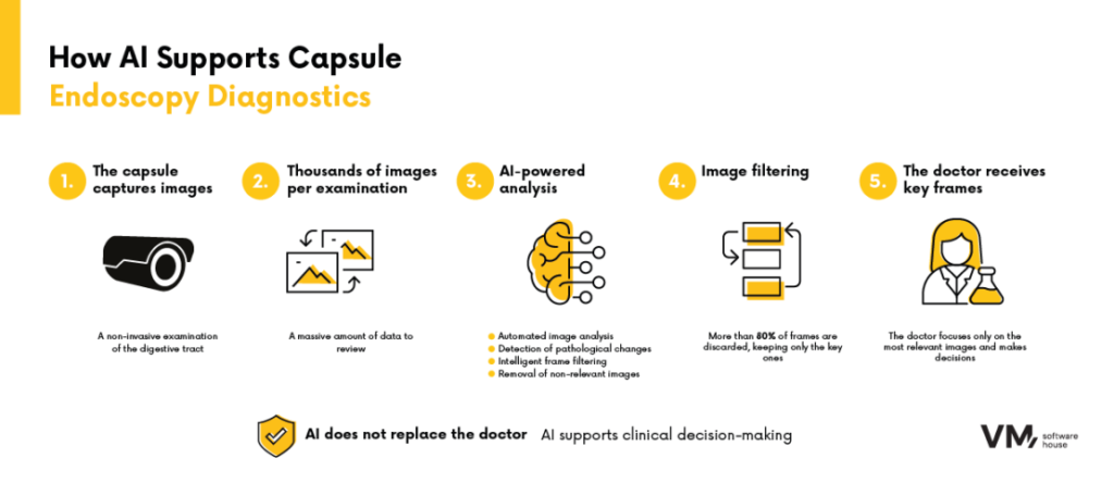 Infographic explaining how artificial intelligence enhances capsule endoscopy diagnostics, from image capture and AI analysis to intelligent image filtering and clinical decision support.