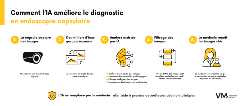 Infographie expliquant comment l’intelligence artificielle améliore le diagnostic en endoscopie par capsule, de la capture d’images à l’analyse par IA, au filtrage intelligent des images et à l’aide à la décision médicale.