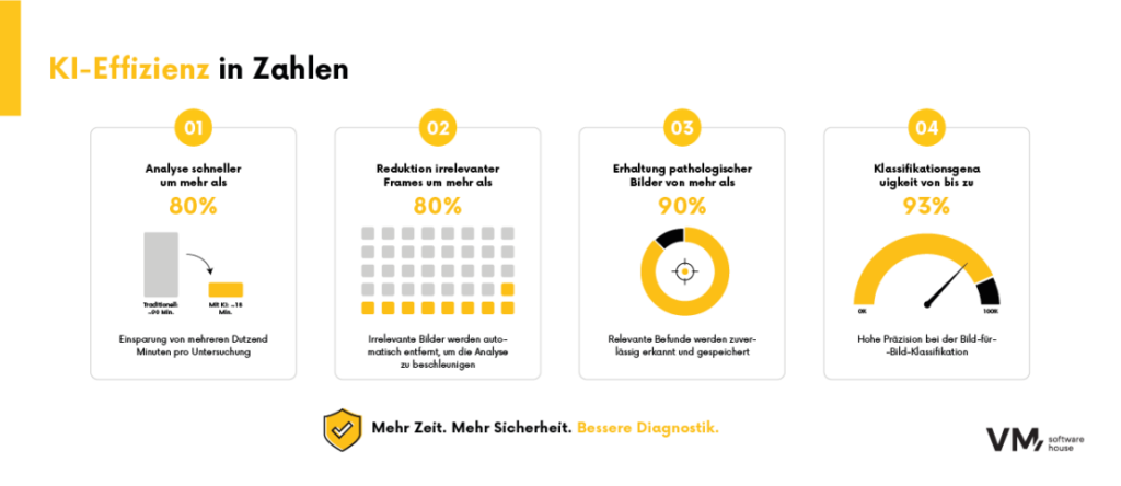 Infografik zur Leistungsfähigkeit von KI in der Kapselendoskopie mit schnellerer Bildanalyse, intelligenter Bildfilterung sowie hoher Erkennungs- und Klassifizierungsgenauigkeit.