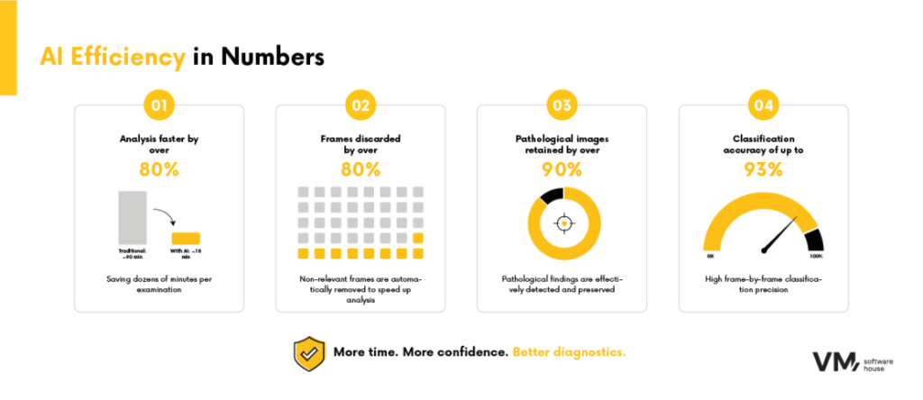 Infographic highlighting AI performance in capsule endoscopy diagnostics, including faster image analysis, intelligent image filtering, high lesion detection rates, and accurate image classification.