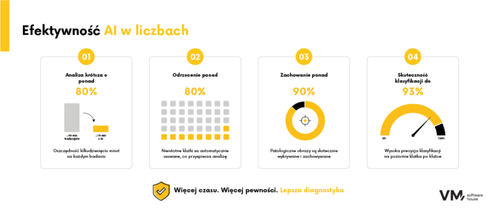Infografika przedstawiająca skuteczność AI w diagnostyce endoskopii kapsułkowej, pokazująca skrócenie czasu analizy, redukcję liczby analizowanych obrazów oraz wysoką skuteczność wykrywania i klasyfikacji zmian.
