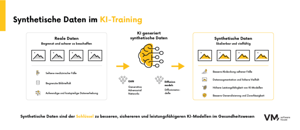 Infografik über den Einsatz synthetischer Daten beim Training von KI-Modellen, die reale Datensätze mit KI-generierten synthetischen Daten vergleicht und deren Vorteile für medizinische Anwendungen aufzeigt.