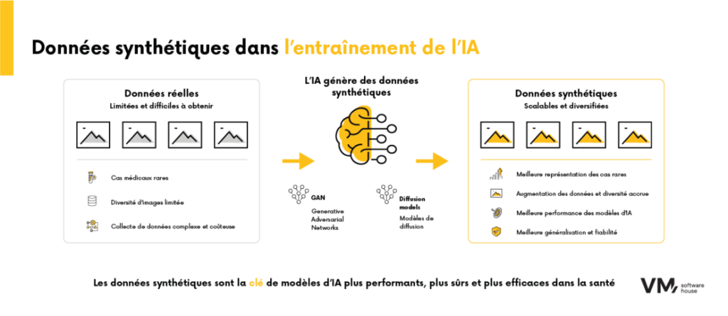 Infographie expliquant le rôle des données synthétiques dans l’entraînement des modèles d’IA, comparant les données réelles aux données générées par l’IA et mettant en avant leurs avantages pour les applications médicales.