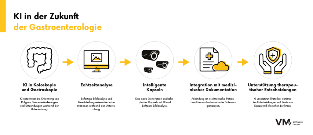 Infografik über die zukünftigen Einsatzmöglichkeiten künstlicher Intelligenz in der Gastroenterologie, darunter Echtzeit-Bildanalyse, intelligente Endoskopiekapseln, Integration in medizinische Dokumentationen und KI-gestützte Therapieentscheidungen.