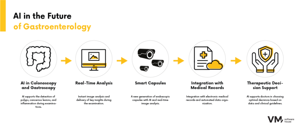 Infographic illustrating the future of artificial intelligence in gastroenterology, including real-time image analysis, smart capsule endoscopy, medical record integration, and AI-assisted clinical decision support.