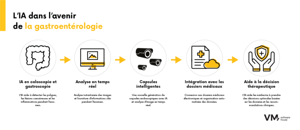 Infographie présentant les futures applications de l’intelligence artificielle en gastroentérologie, notamment l’analyse d’images en temps réel, les capsules endoscopiques intelligentes, l’intégration aux dossiers médicaux et l’aide à la décision clinique.
