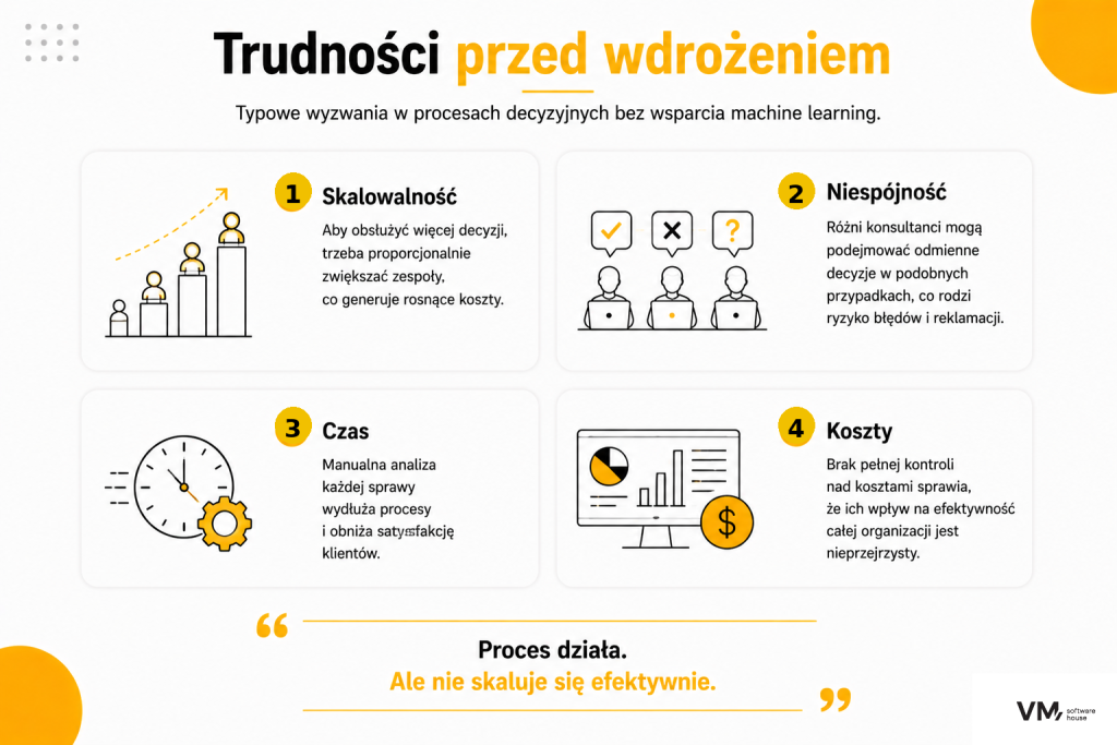 trudności przed wdrożeniem wsparcia decyzyjnego