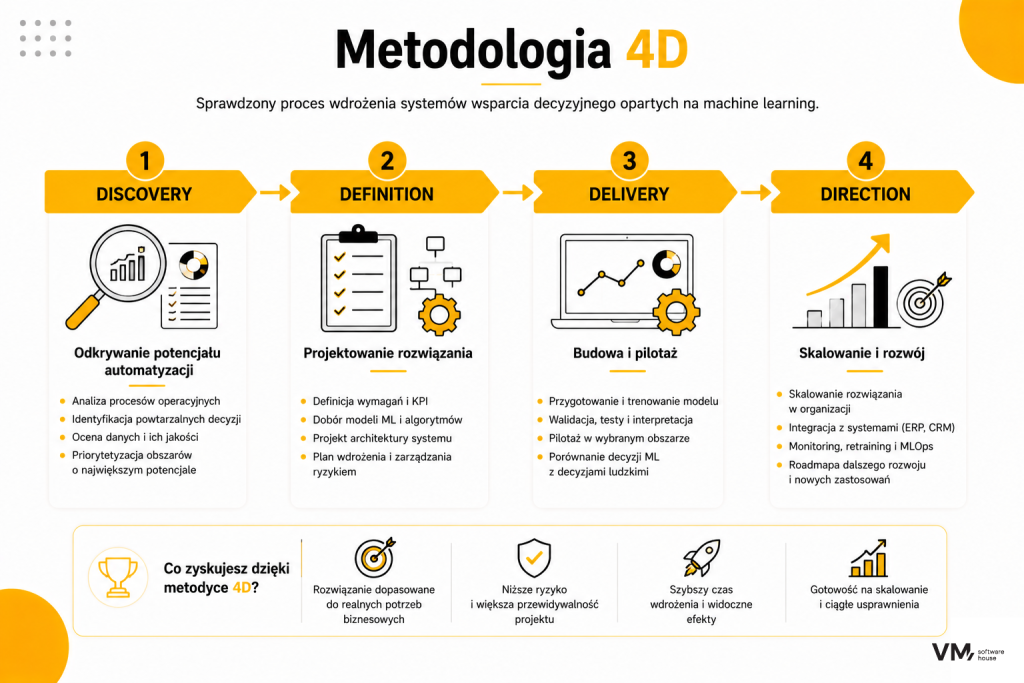 Metodologia 4D