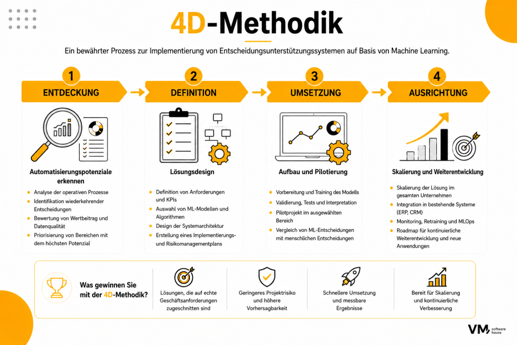 4D-Methode