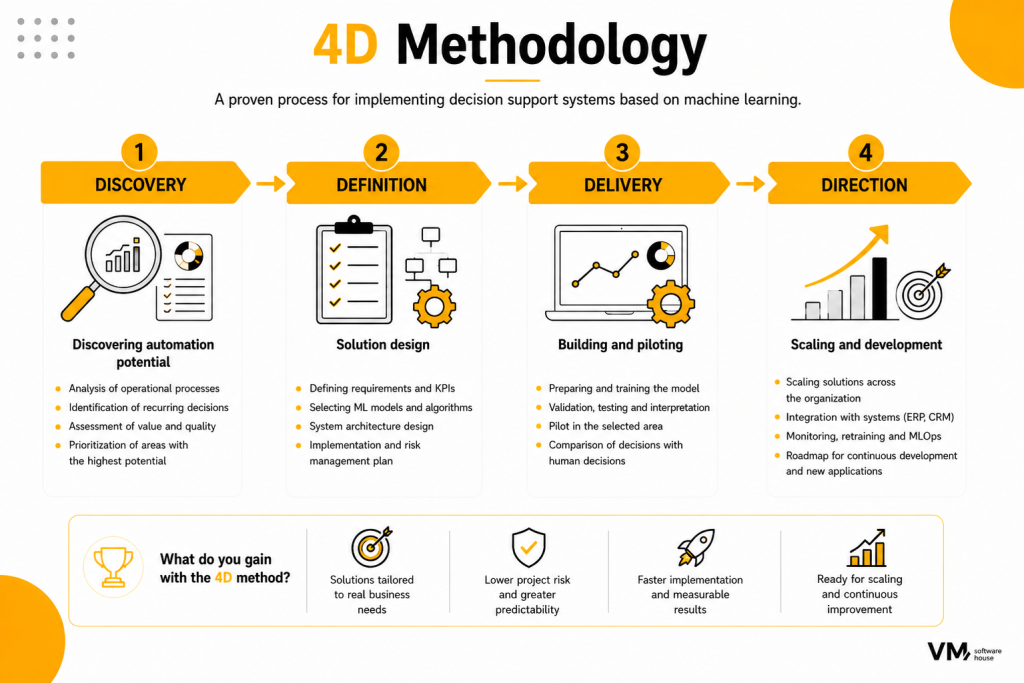 4D Methodology