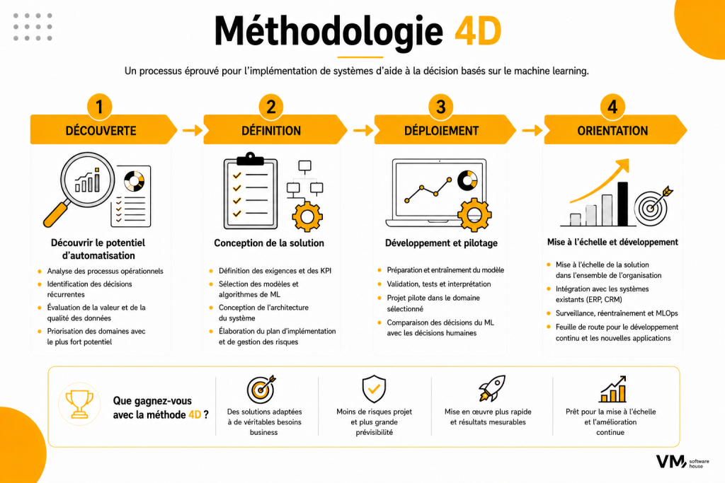 Méthodologie 4D