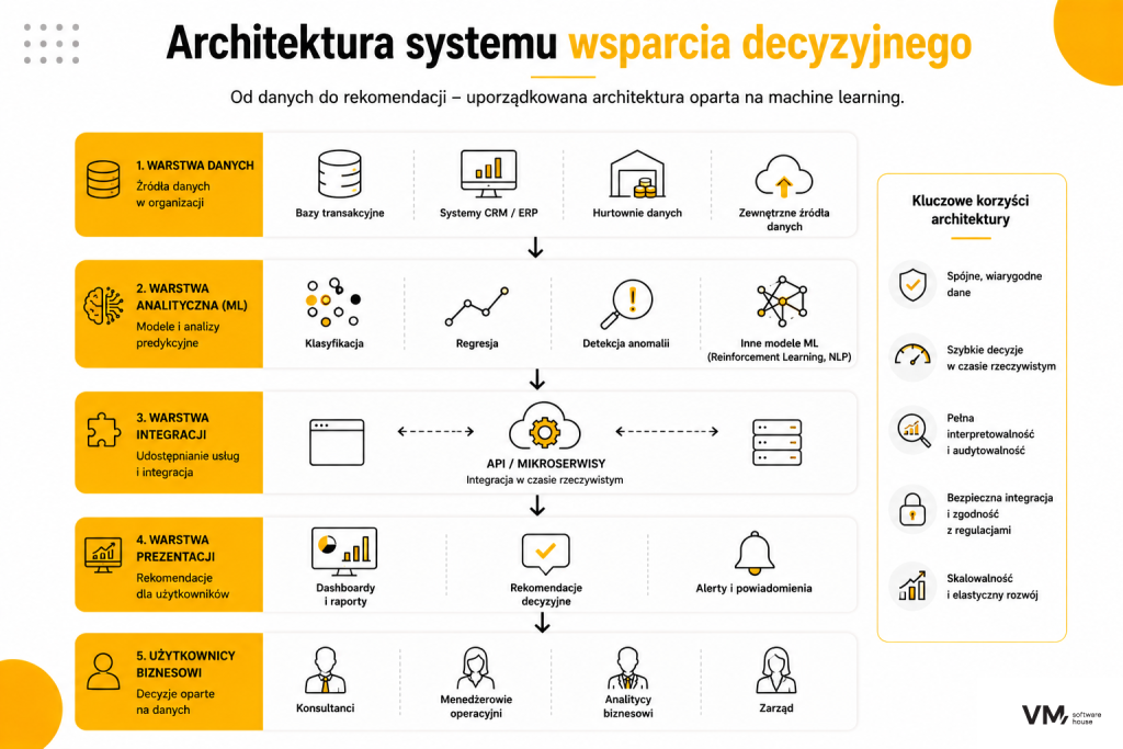 architektura systemu wsparcia decyzyjnego