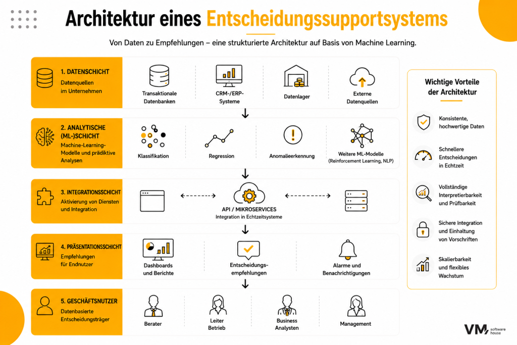Architektur von Entscheidungsunterstützungssystemen