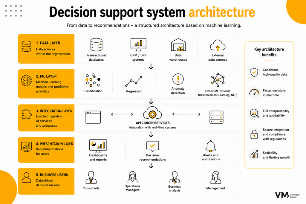 Decision Support System Architecture