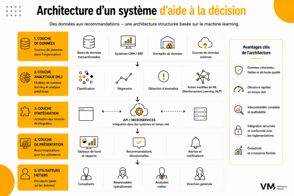Architecture d’un système d’aide à la décision