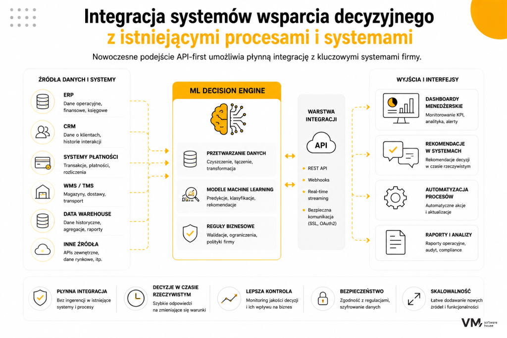 integracja systemu wsparcia decyzyjengo