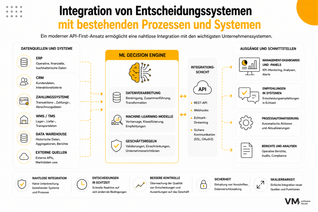 Integration in bestehende IT-Prozesse