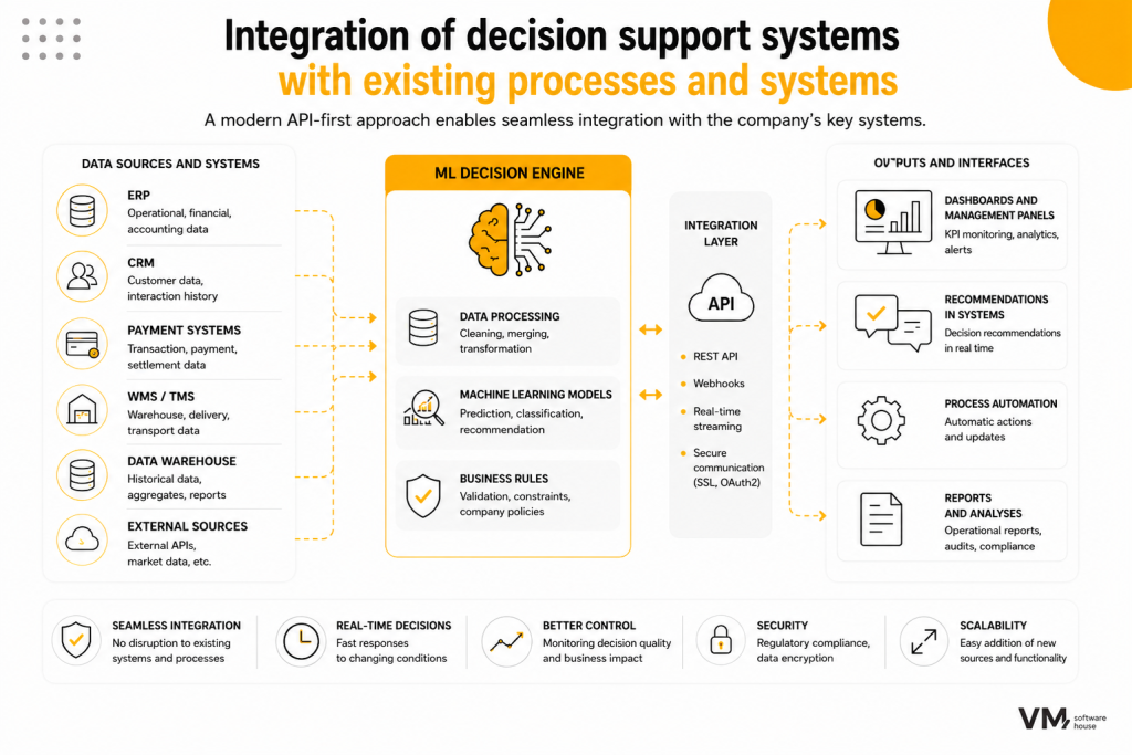 Integrating Decision Support with Existing Processes