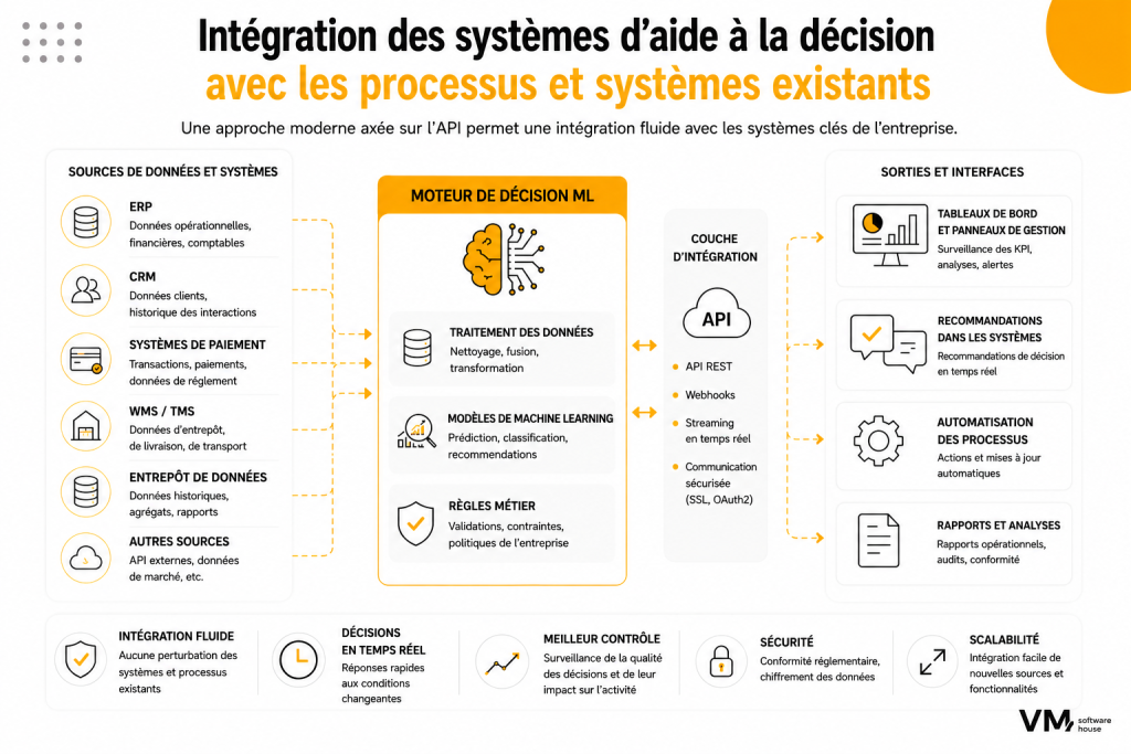 Intégration aux systèmes existants