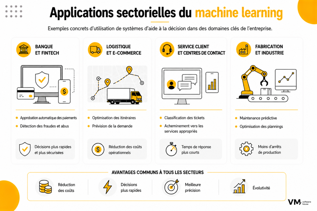 Exemples d’applications sectorielles