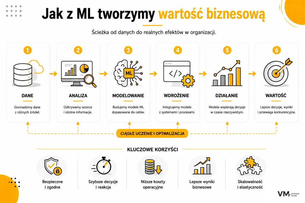Jak z ML tworzymy wartość biznesową